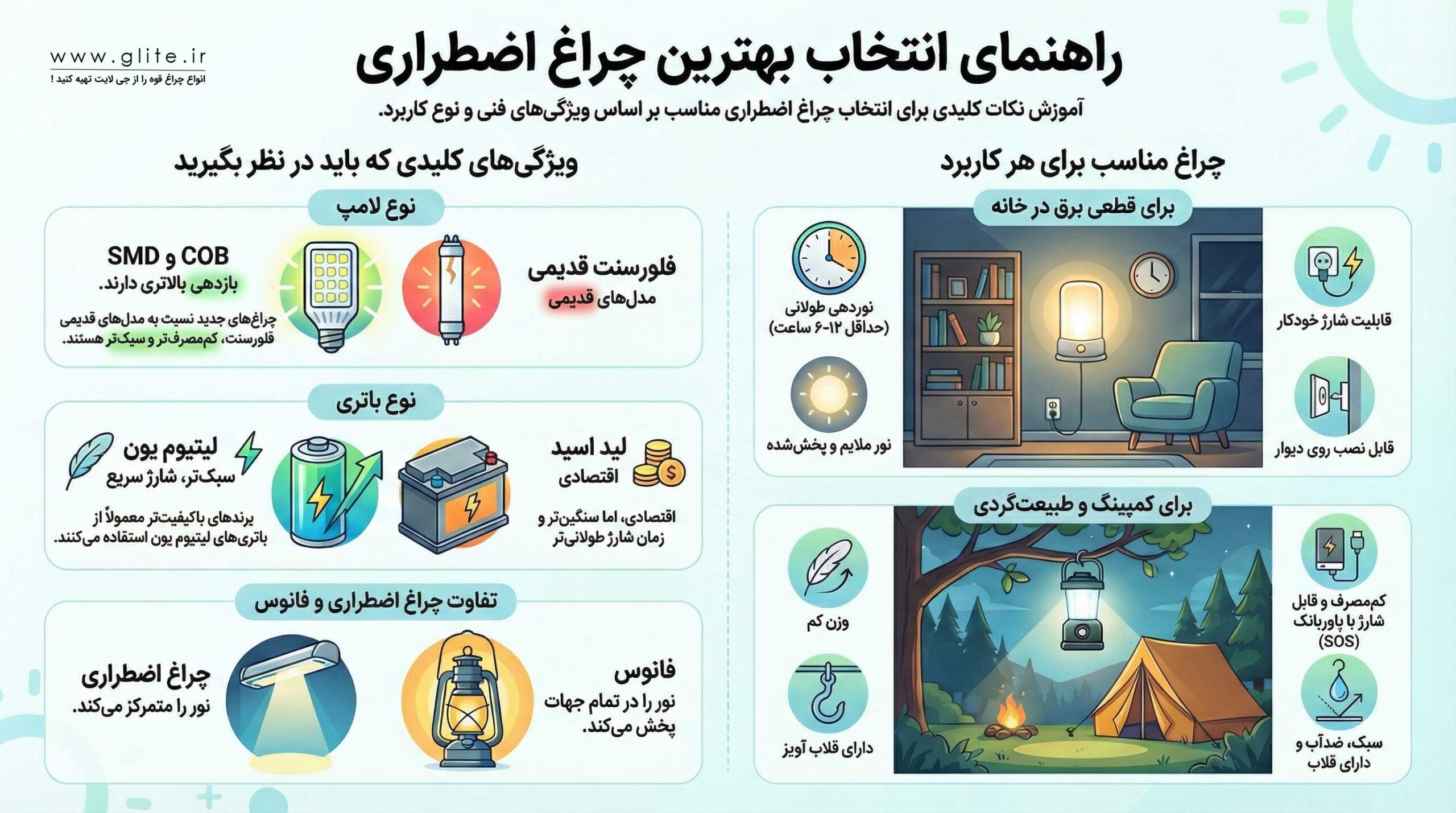 چند نکته طلایی برای انتخاب بهترین چراغ اضطراری راهنمای خرید چراغ اضطراری