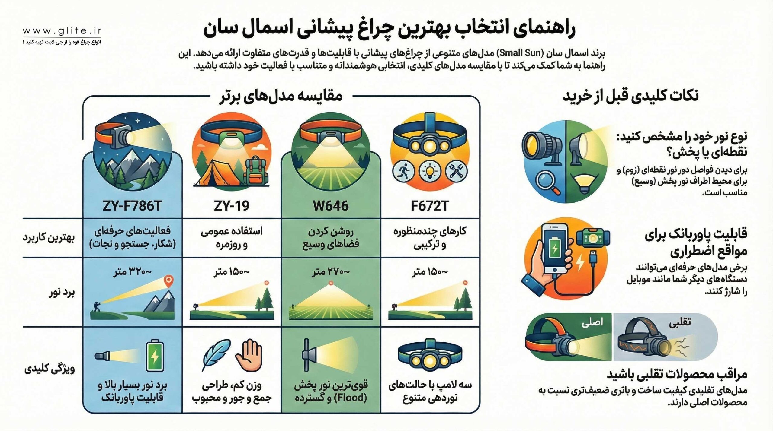 خرید بهترین چراغ پیشانی
